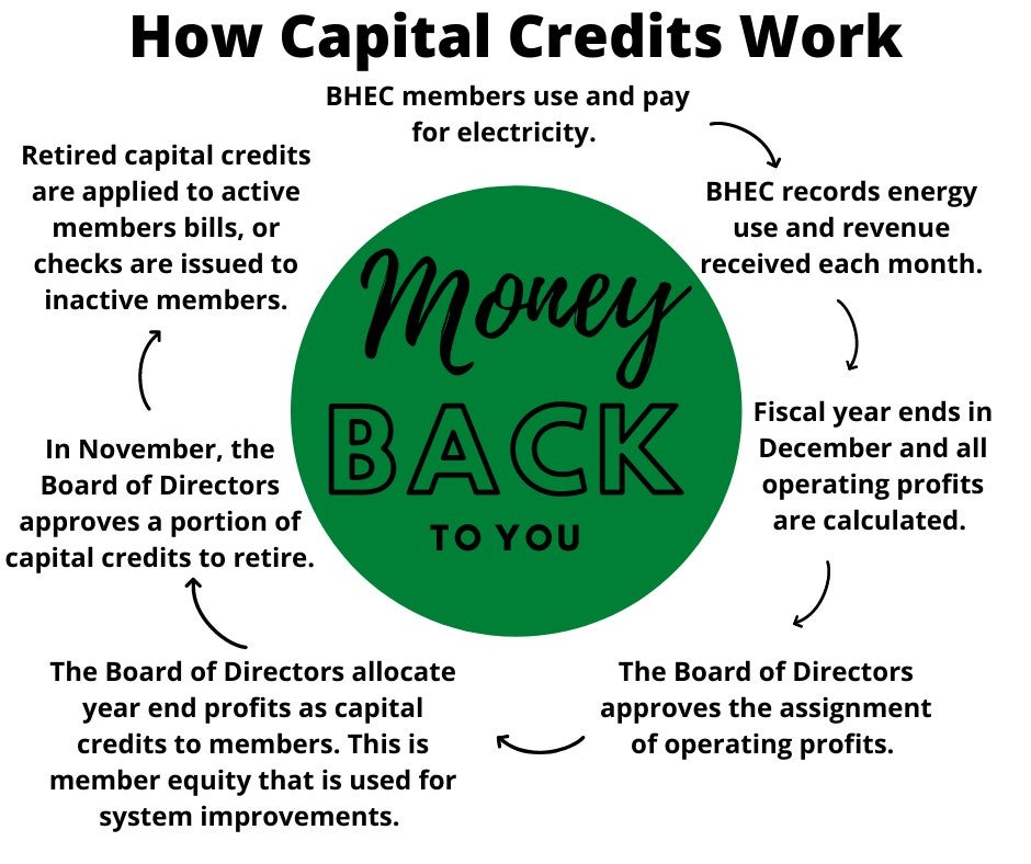 Capital Credits